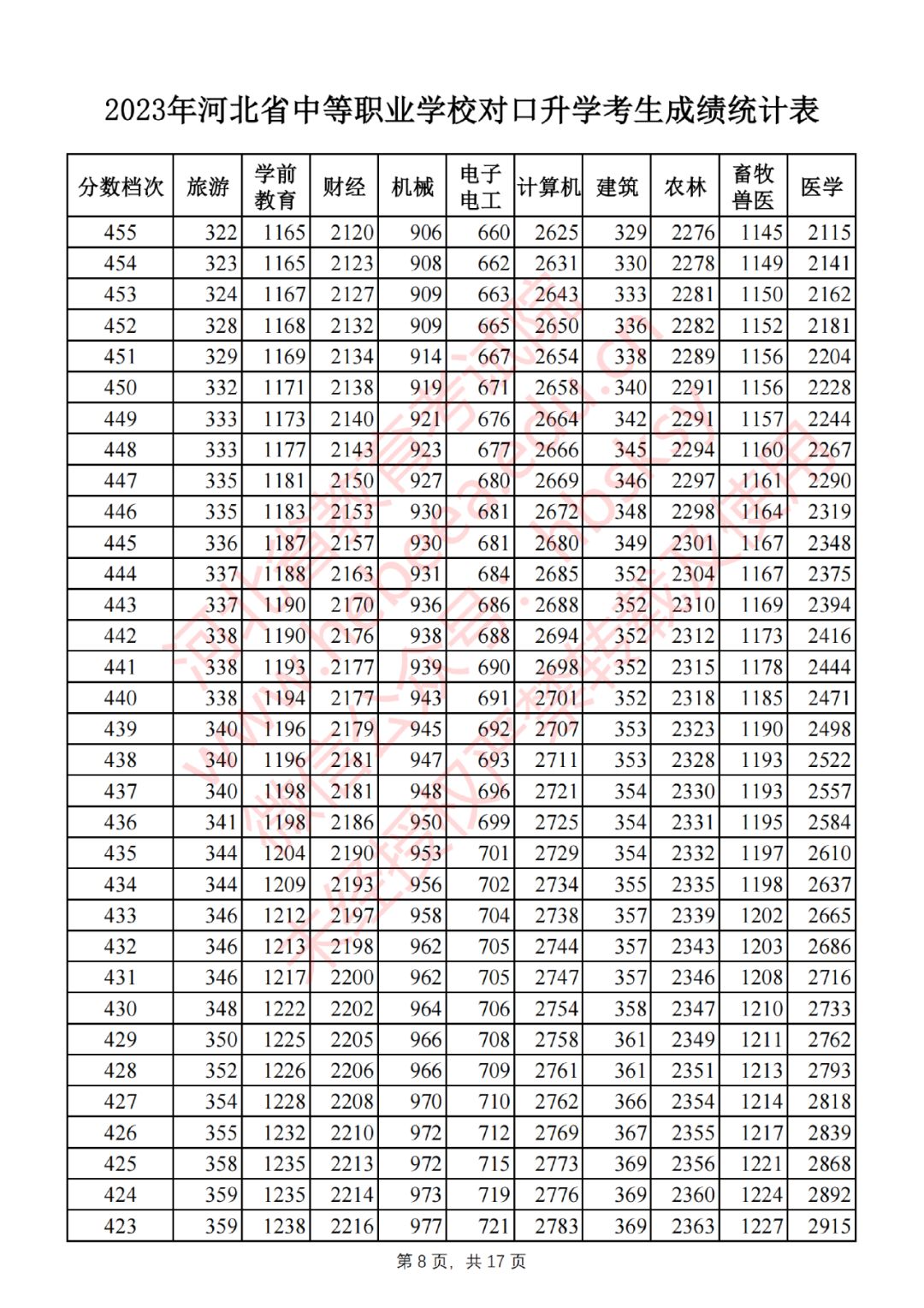 2023年河北省中等职业学校对口升学考生成绩一分一档表