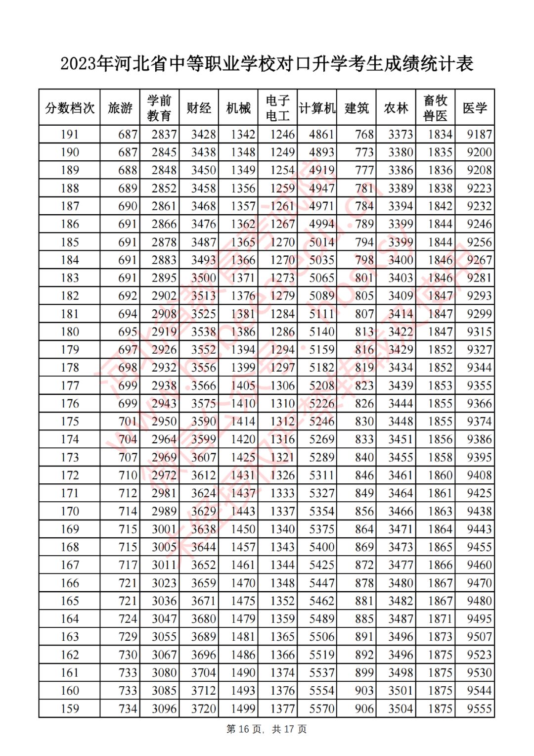 2023年河北省中等职业学校对口升学考生成绩一分一档表