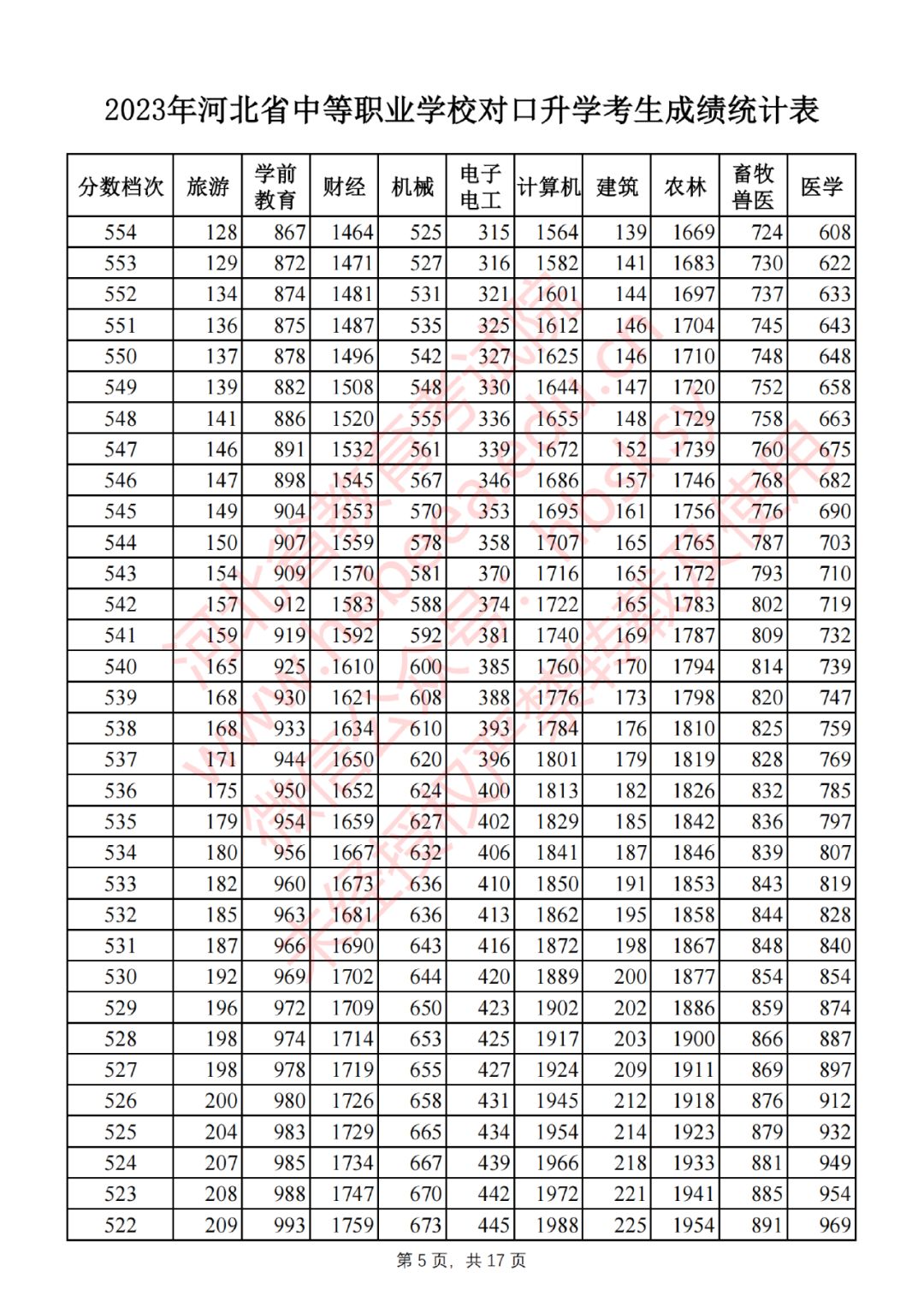 2023年河北省中等职业学校对口升学考生成绩一分一档表