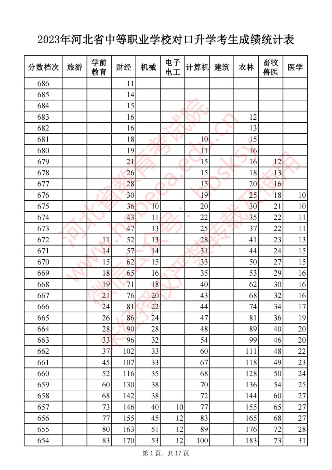 2023年河北省中等职业学校对口升学考生成绩一分一档表