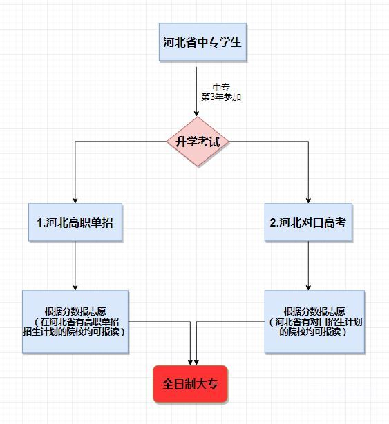 河北同仁医学中等专业学校毕业生升学途径