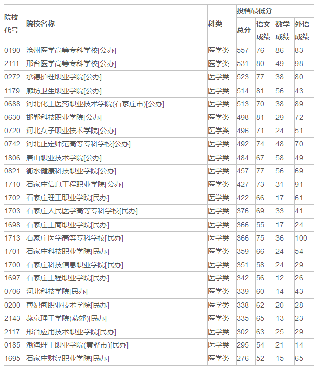 2023年河北省对口医学类专科批平行志愿投档分数线