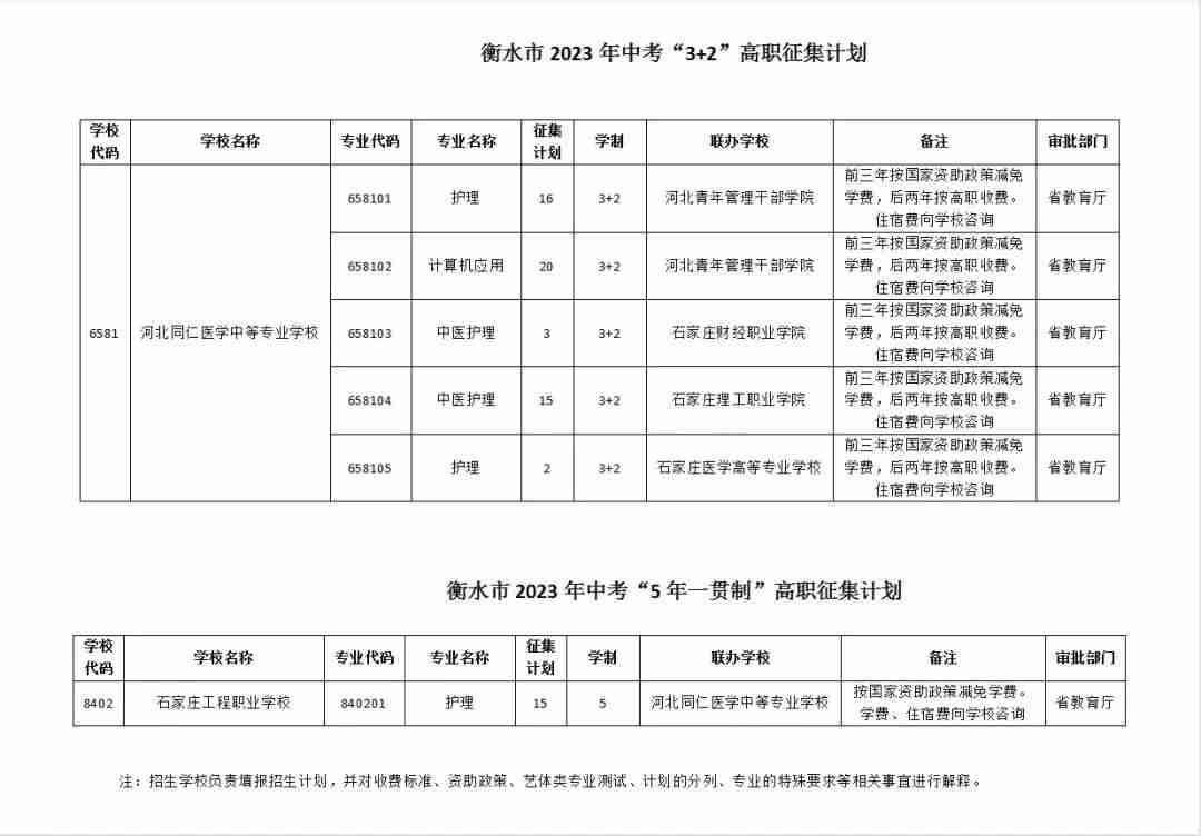 2023年石家庄同仁医学中等专业学校衡水地区3+2征集计划