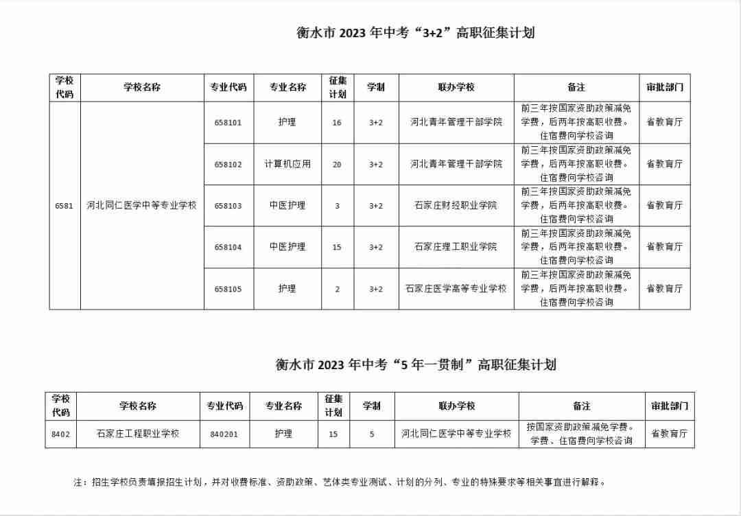 2023年石家庄同仁医学中等专业学校衡水地区3+2征集计划