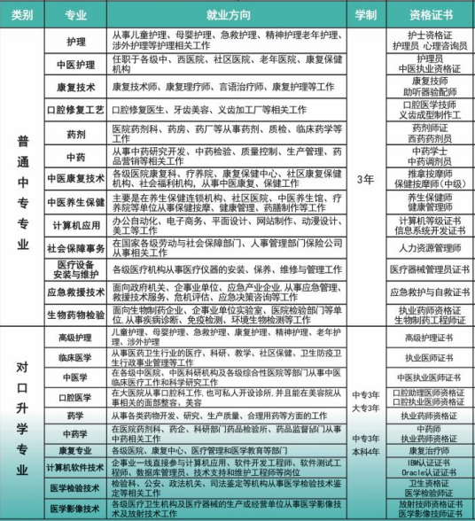 2024年春季可以报考口腔医学3+3吗？河北同仁医学院