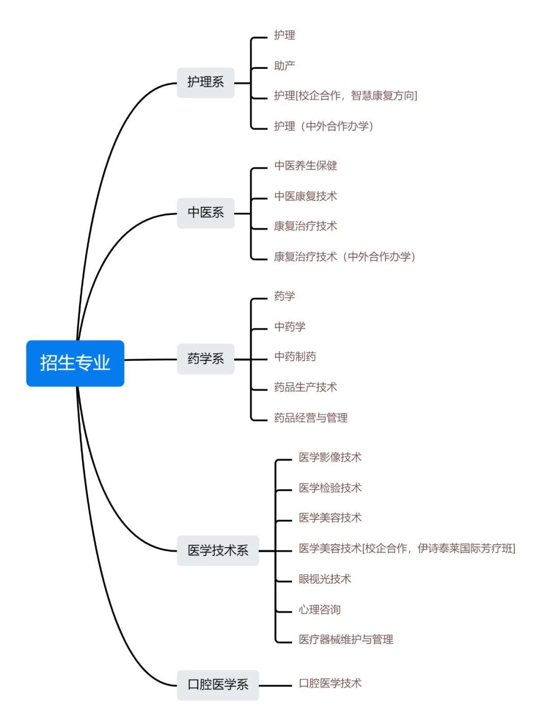 石家庄医学高等专科学校招生简章jpg