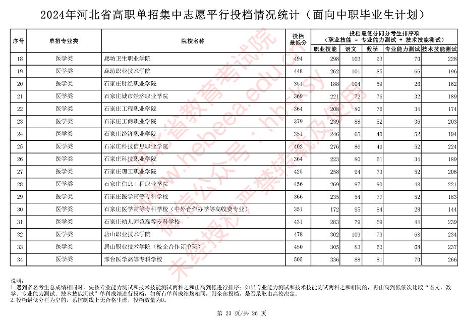 2024年河北省高职单招（对口医学类）录取分数线