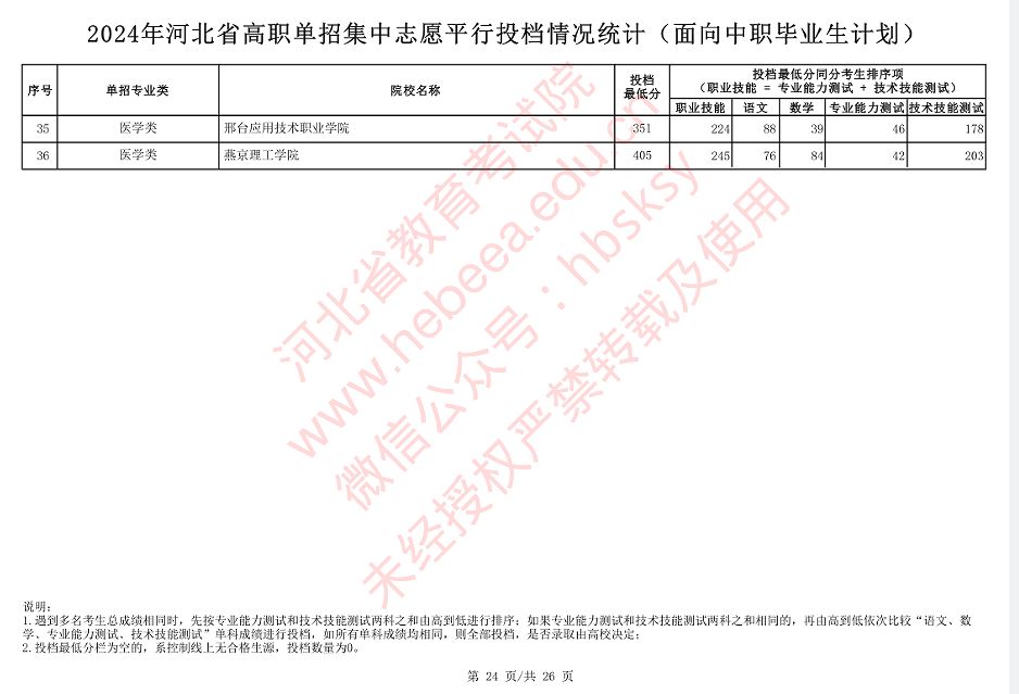 2024年河北省高职单招（对口医学类）录取分数线