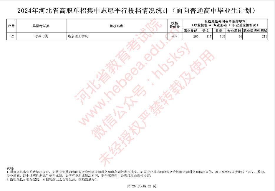 2024年河北省高职考试七类投档录取分数线