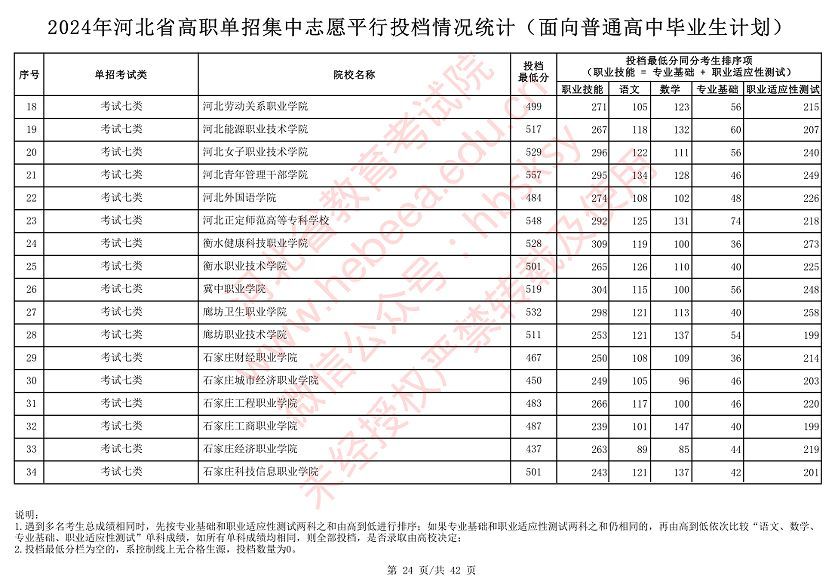 2024年河北省高职考试七类投档录取分数线