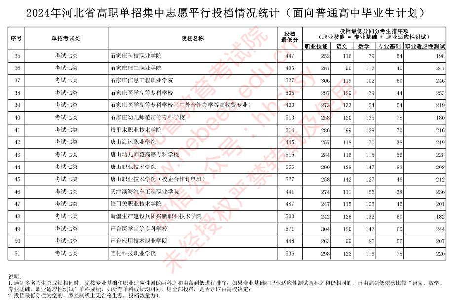 2024年河北省高职考试七类投档录取分数线