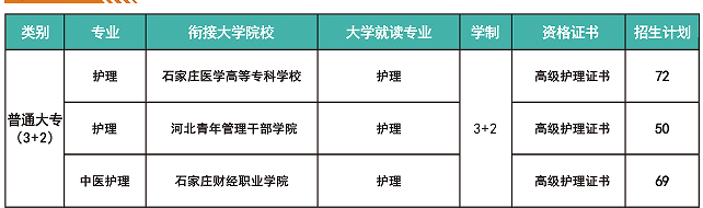 中考多少分可以报考河北同仁医学院3+2大专？