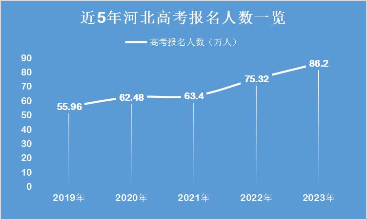 河北2024高考人数预计接近百万！！附选科数据