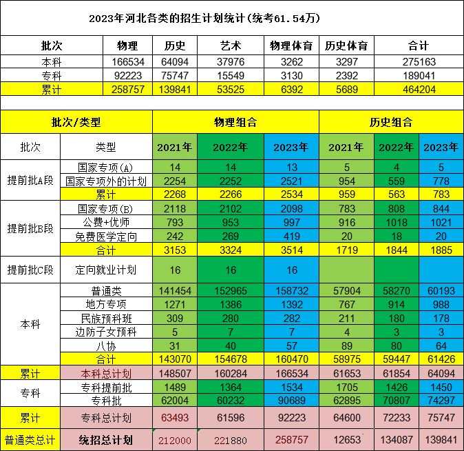 河北2024高考人数预计接近百万！！附选科数据