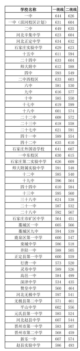 2024年石家庄市中考普通高中录取分数线