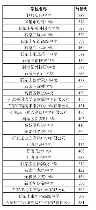 2024年石家庄市中考普通高中录取分数线