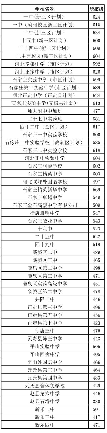 2024年石家庄市中考普通高中录取分数线
