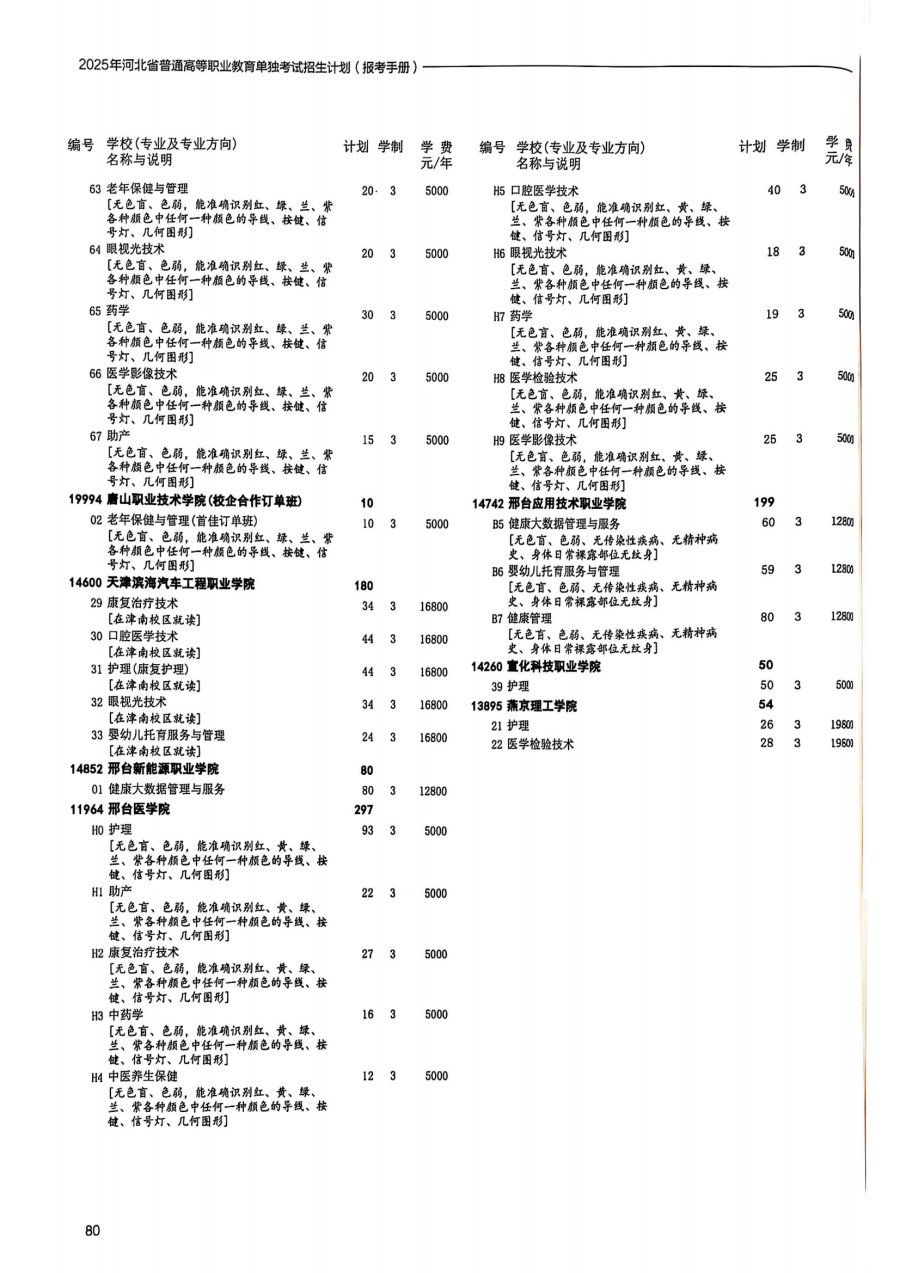 2025年河北省高职单招医学类招生计划4