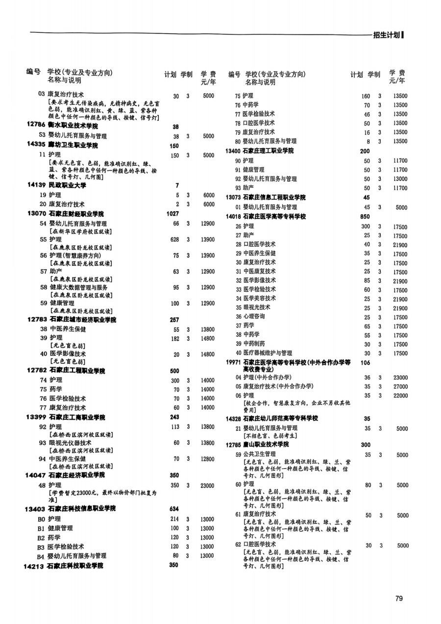 2025年河北省高职单招医学类招生计划3