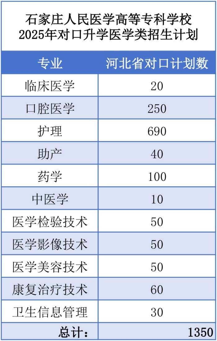 石家庄人民医专招生计划.jpg
