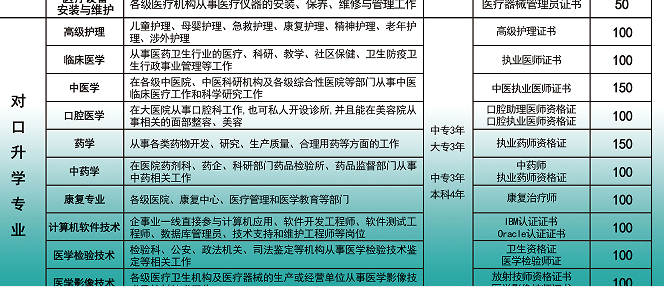 家庭贫困生（贫困县）来河北同仁医学院上学有哪政策