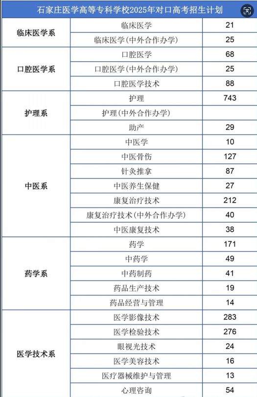 2025年石家庄医学高等专科学校对口高考招生计划出台了