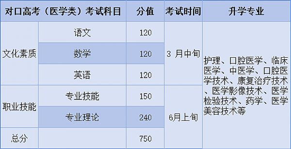 河北同仁医学校三种升学方式 图3