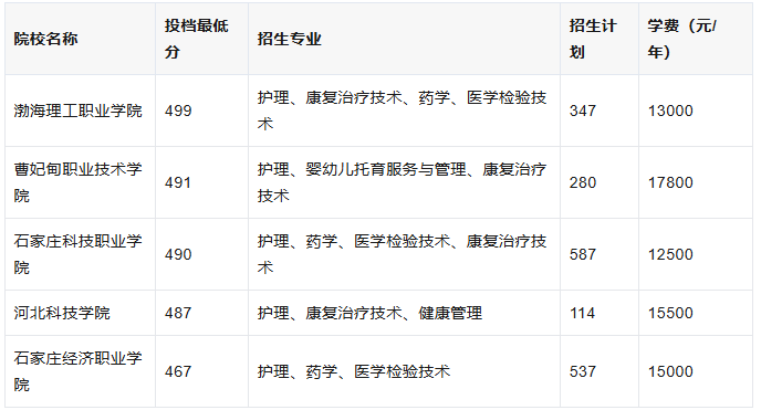 2025河北单招七类｜各分数段精准择校指南（含专业/招生计划/学费）