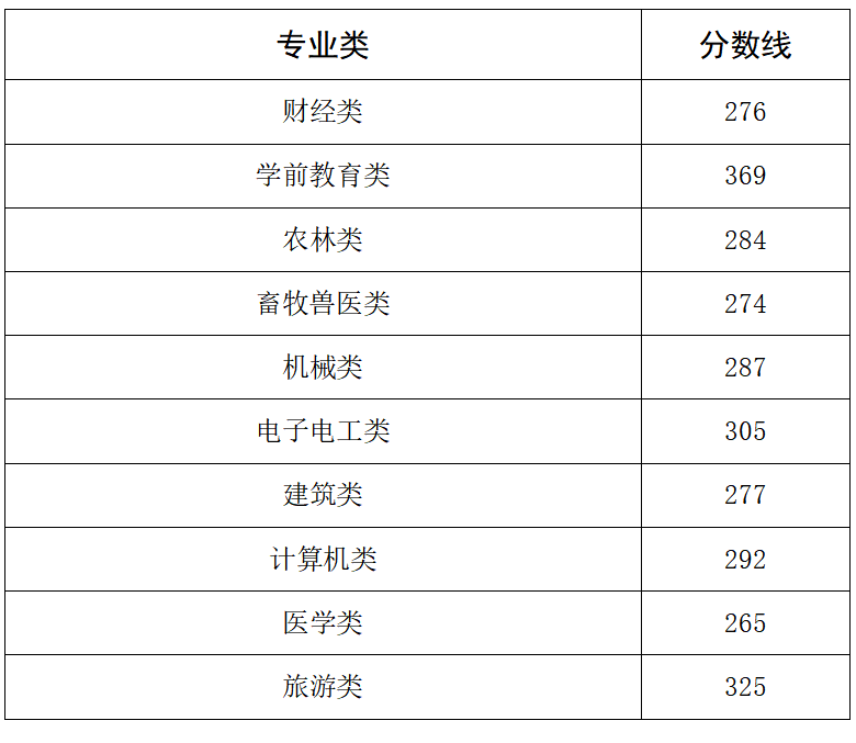 面向中职毕业生各专业类录取控制分数线.png 面向中职毕业生各专业类录取控制分数线.png