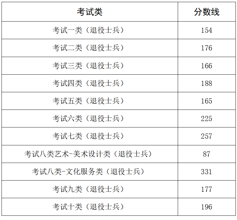 面向退役士兵各考试类录取控制分数线.png 面向退役士兵各考试类录取控制分数线.png