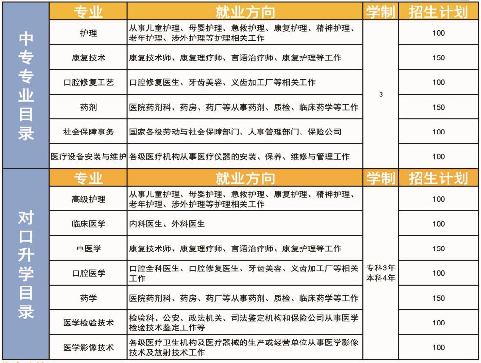 石家庄同仁医学院与去年比增加了什么专业呢？