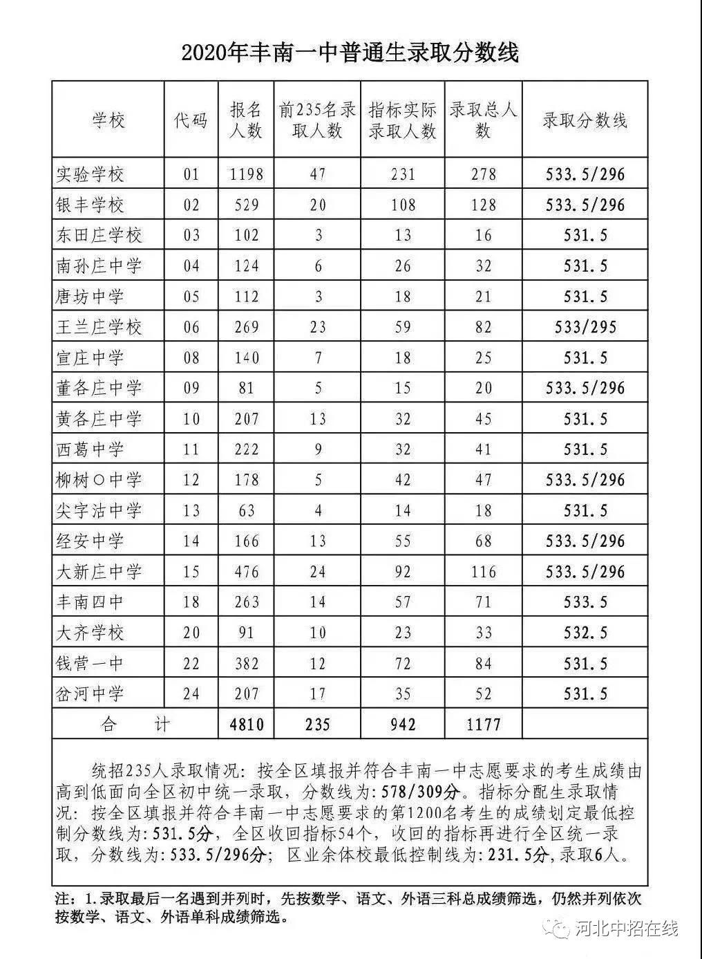 河北同仁医学院汇总唐山高中分数线-仅供参考