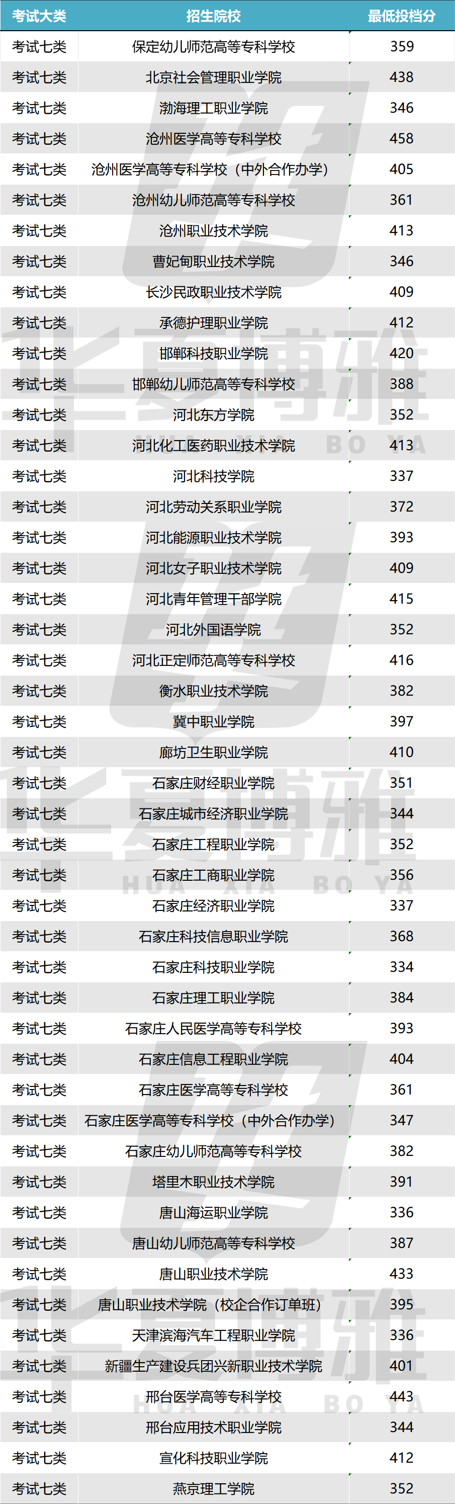 【2024单招参考】考试七类院校最低录取分统计分