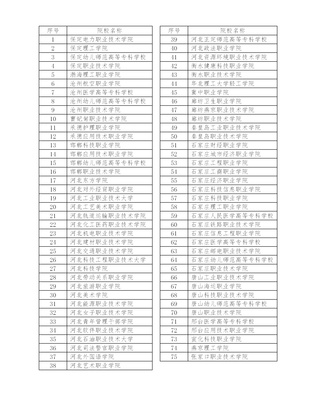 2024年河北省实施高职单招的省内院校共有多少所？（75）