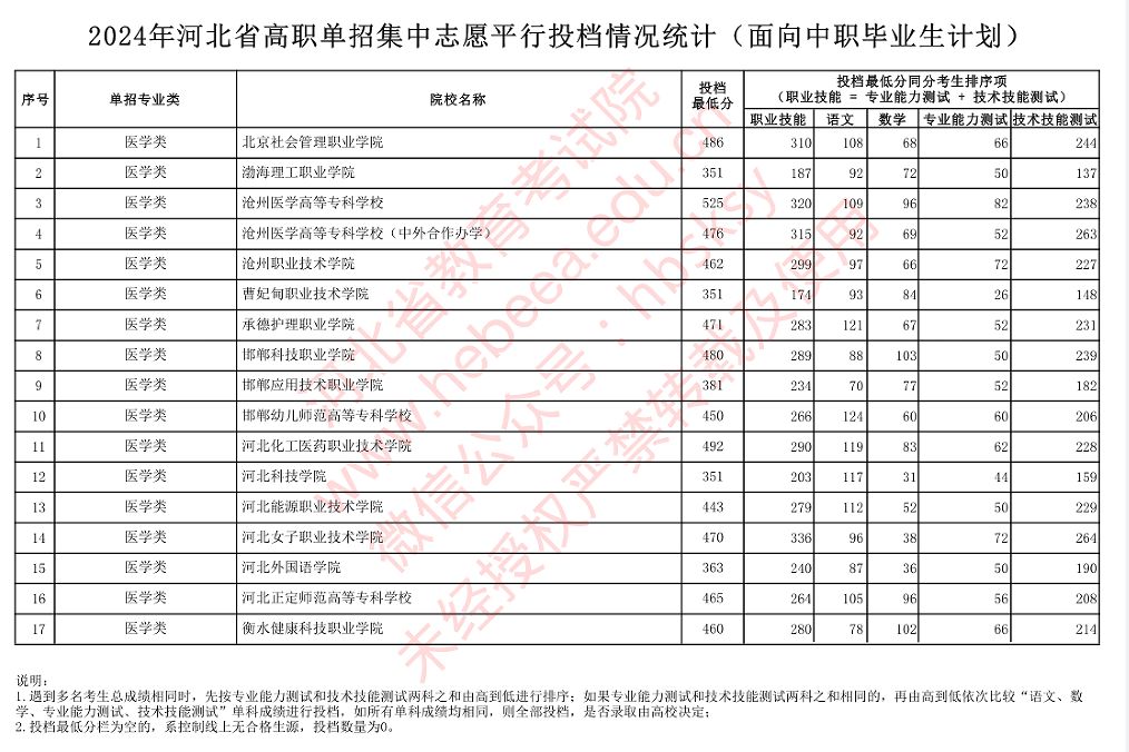 2024年河北省高职单招（对口医学类）录取分数线