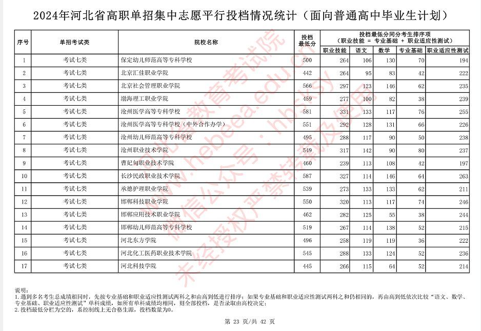 2024年河北省高职考试七类投档录取分数线
