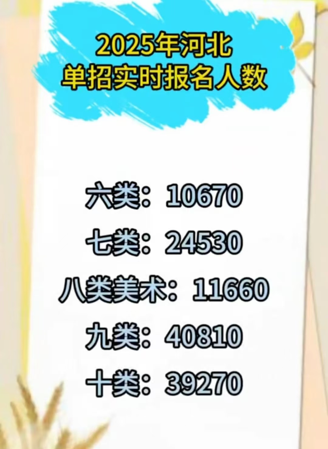 2025年河北单招大类报考人数预估