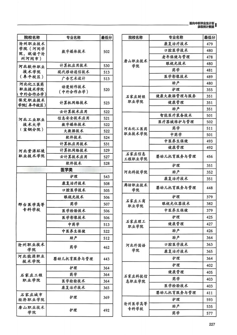 2024河北单招考试对口医学类各院校各专业录取分数线|2025届单招生参考