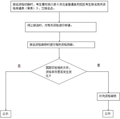 河北同仁医学院学生第三年升学需要参加高考报名吗？