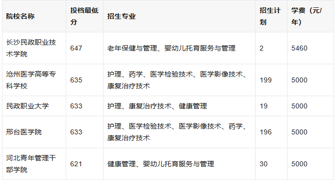 2025河北单招七类|各分数段精