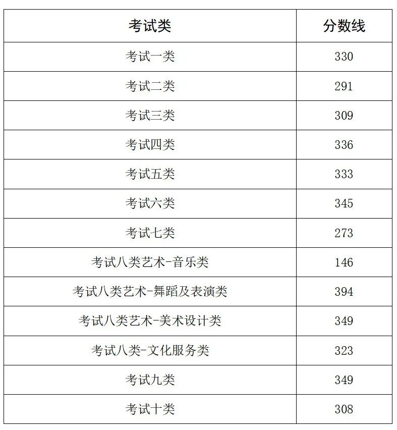【河北同仁】2026年河北省高职单招各类录取控制分数线